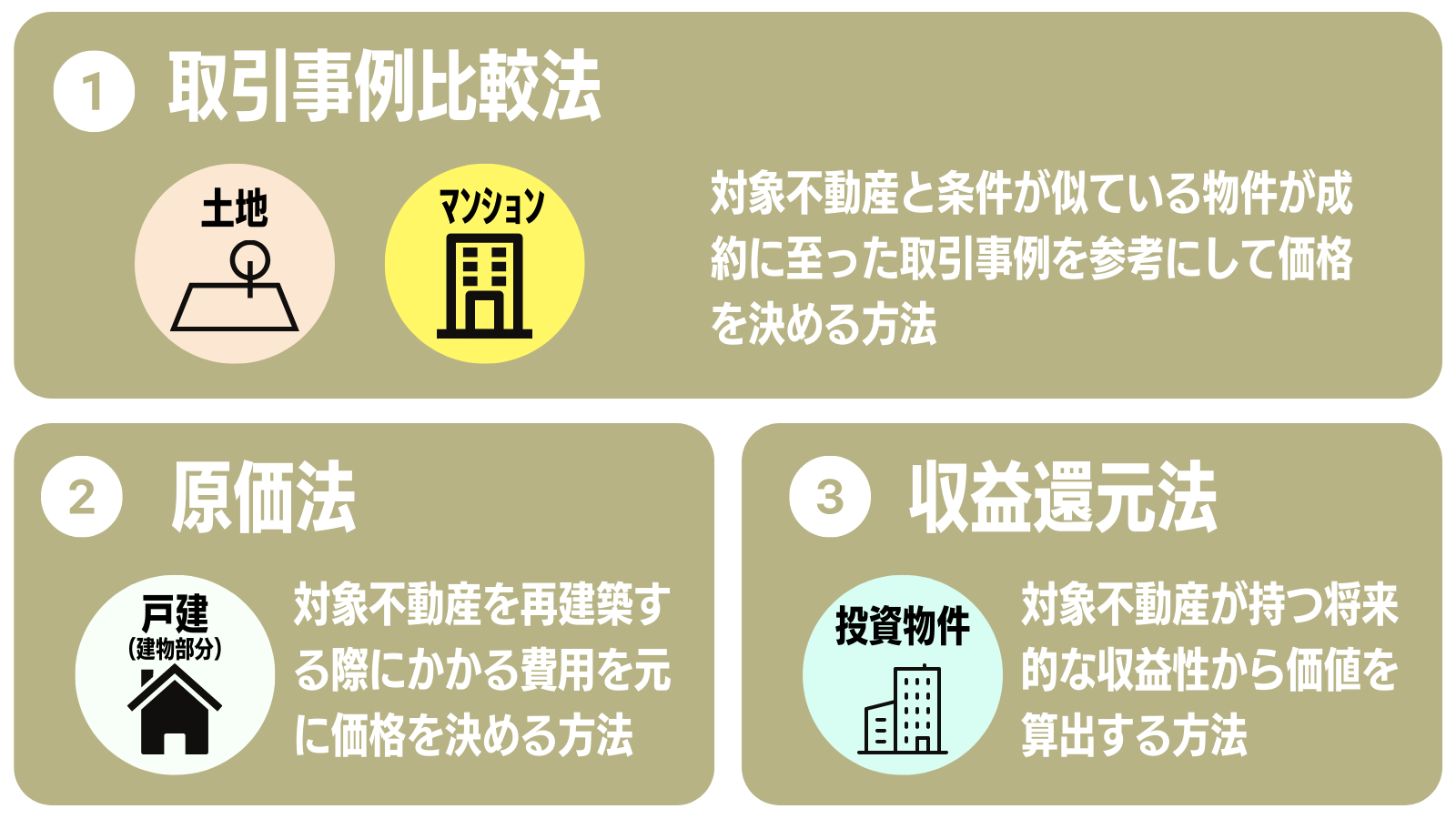 ①取引事例比較法　対象：土地・マンション　対象不動産と条件が似ている物件が成約に至った取引事例を参考にして価格を決める方法②原価法対象：戸建て　対象不動産を再建築する際にかかる費用を元に価格を決める方法③収益還元法対象：投資物件　対象不動産が持つ将来的な収益性から価値を算出する方法