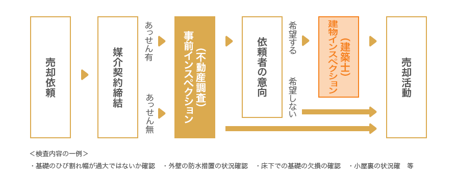 事前インスペクション図